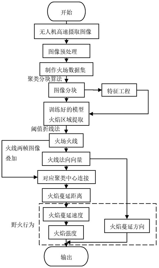 基于阈值折线推进的野火行为提取方法