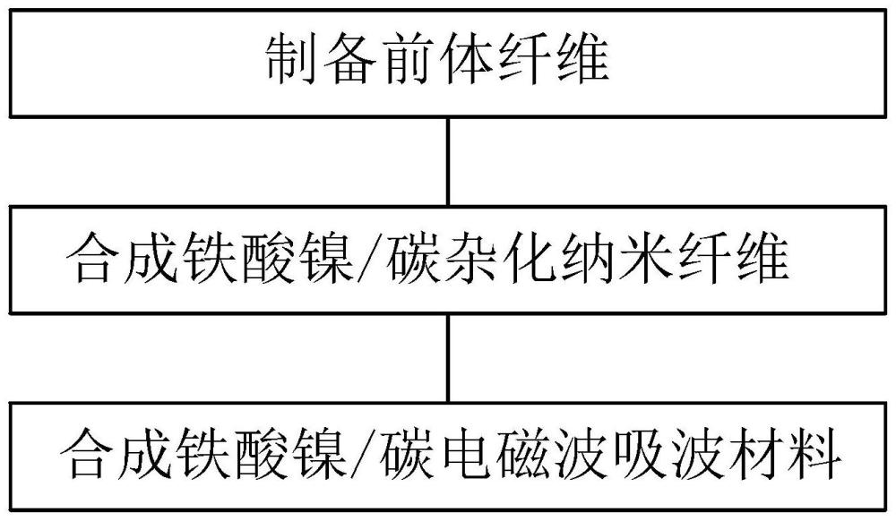 一种铁酸镍/碳杂化纤维的电磁波吸波材料的制备方法