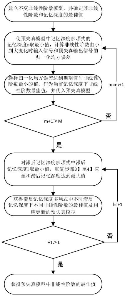 一种提高记忆数字预失真模型性能的方法及系统