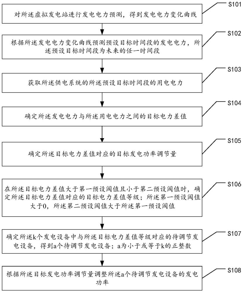 发电功率调节方法、装置、电子设备及存储介质与流程