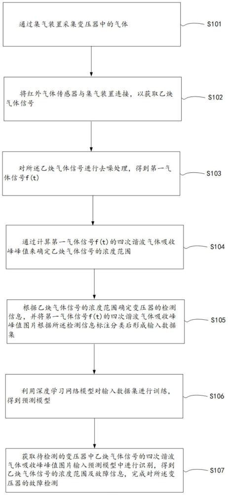 基于乙炔气体信号的变压器故障检测方法、系统及存储介质与流程