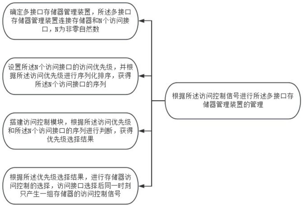 基于优先级的多接口访问存储器控制方法与流程