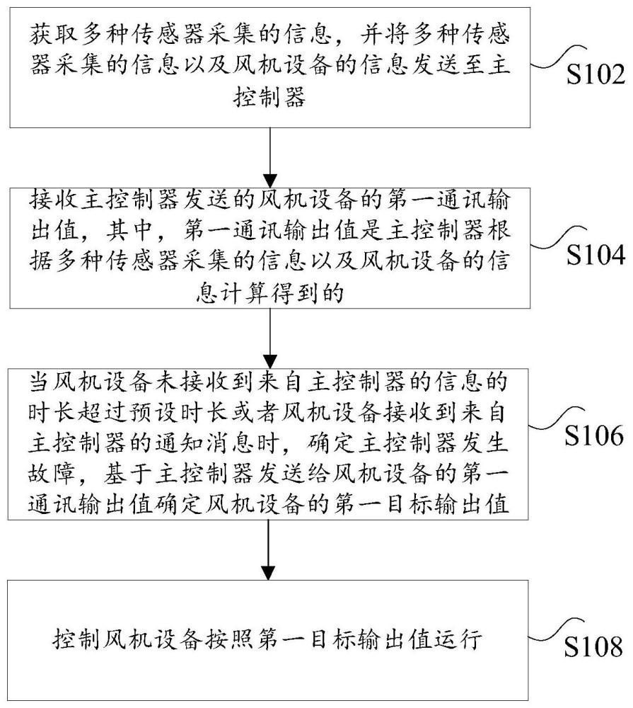 风机系统的控制方法及风机系统、电子设备与流程