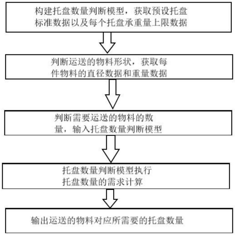 薄膜印刷生产工序中托盘数量的需求判断方法、系统以及设备与流程