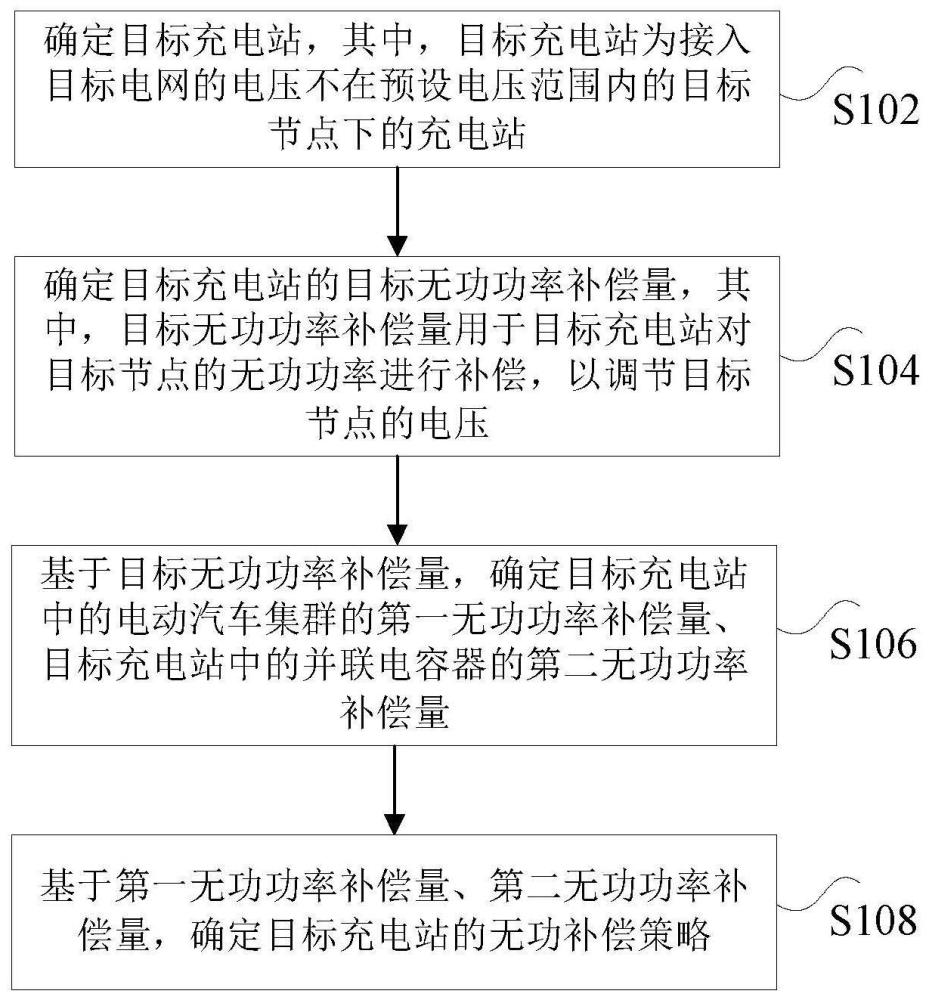 充电站无功补偿策略确定方法、装置及电子设备与流程