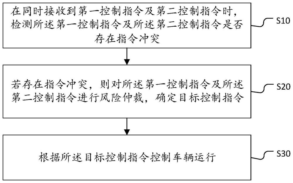 车辆控制方法、装置、设备及存储介质与流程