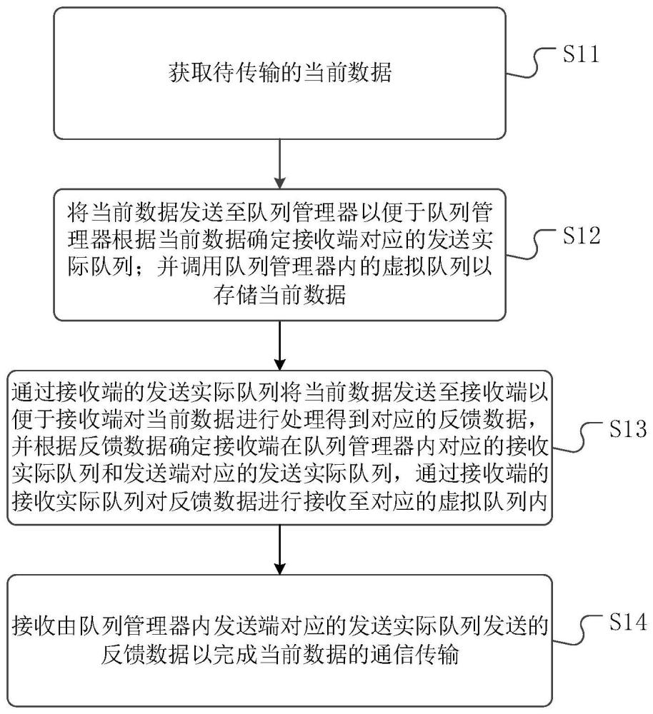 一种基于芯片内部的通信方法、装置、芯片及介质与流程