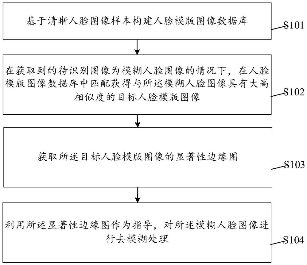 人脸识别方法及相关设备与流程