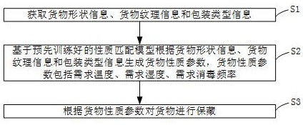 货物保藏方法、保鲜控制系统、电子设备和存储介质与流程