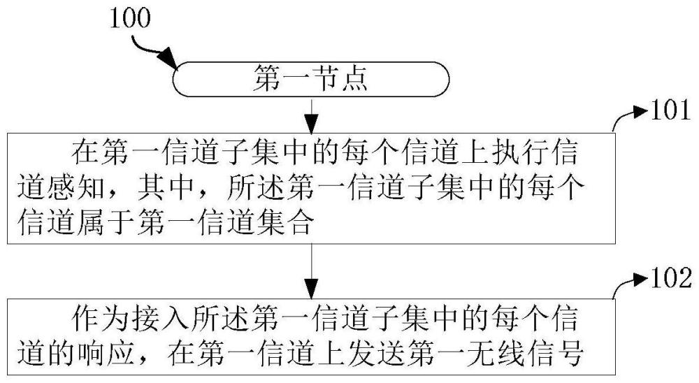 用于无线通信的方法和装置与流程