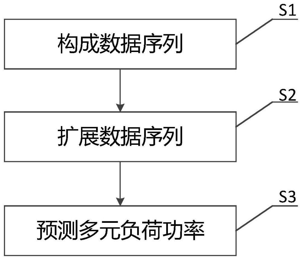 多元负荷预测方法、系统和存储介质与流程