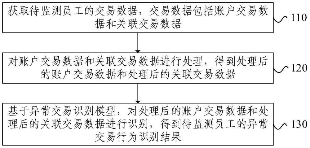 员工异常交易行为识别方法、装置、设备和存储介质与流程