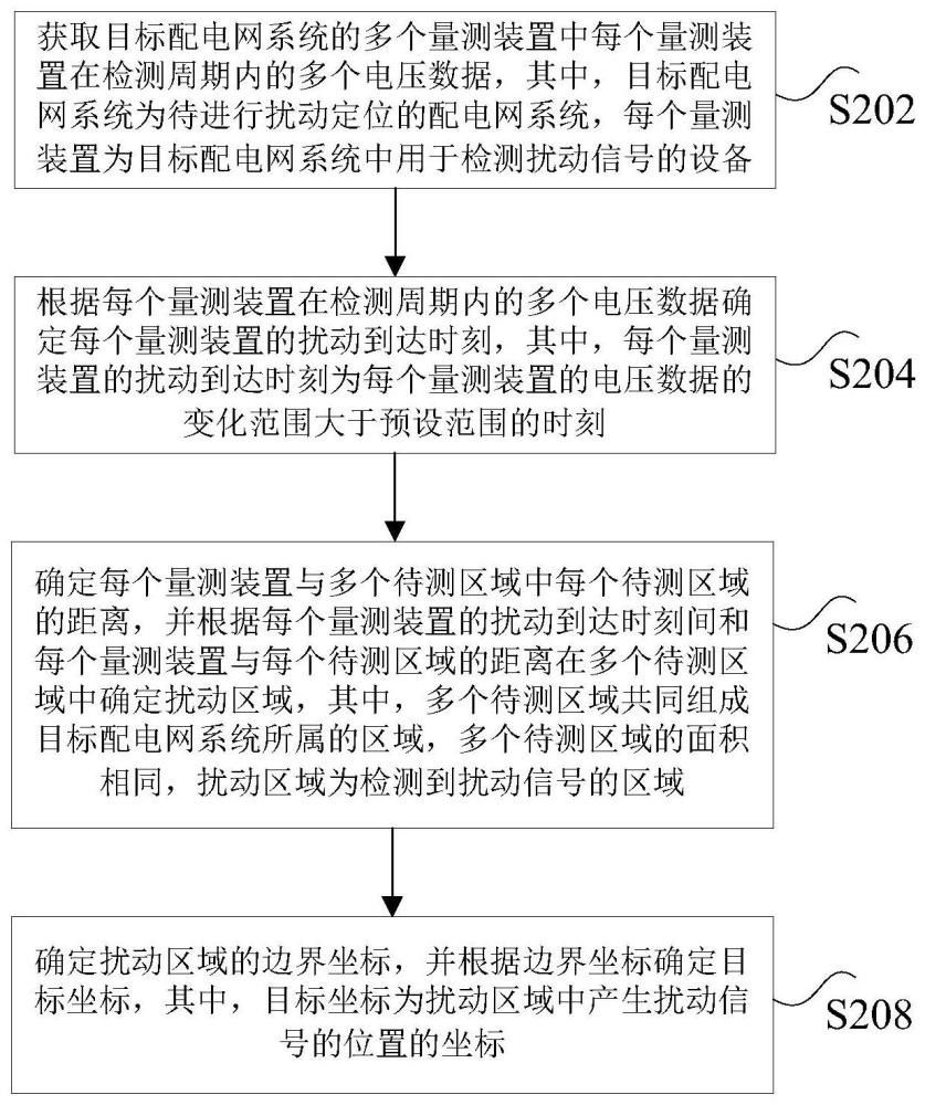 扰动定位方法及装置、非易失性存储介质、电子设备与流程