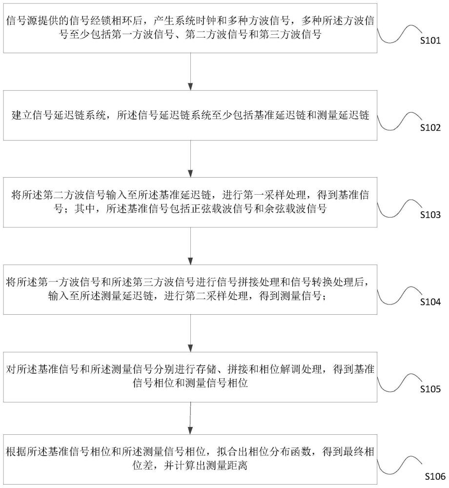 一种基于多延迟链的方波信号的相位检测方法及系统