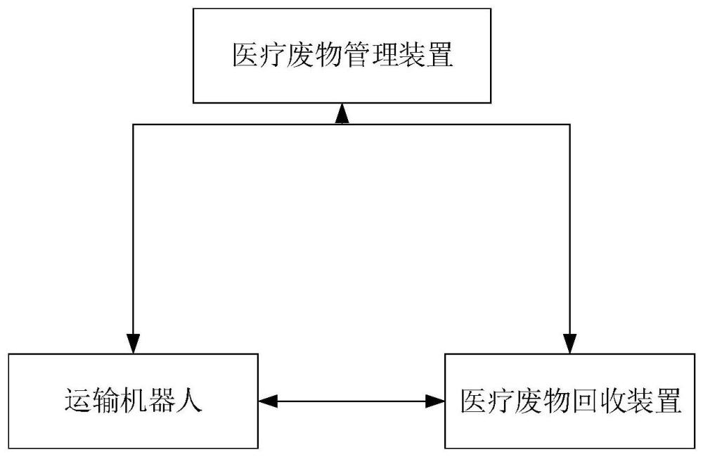 一种医疗废物回收系统和方法与流程