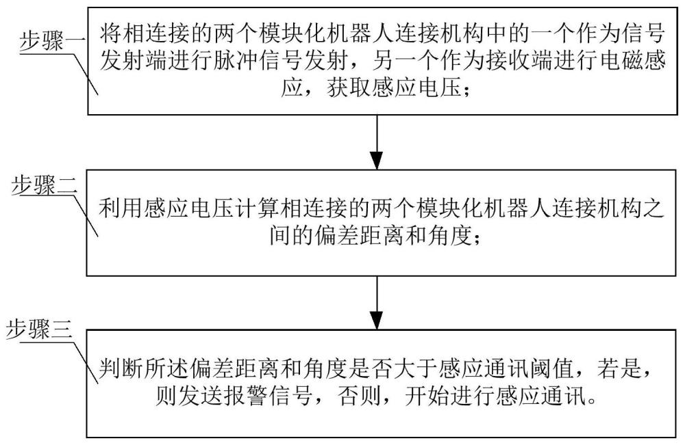 基于定位偏差识别的模块化机器人连接机构通讯方法