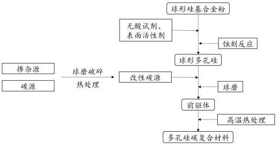 多孔硅碳复合材料、其制备方法及在二次电池中的应用