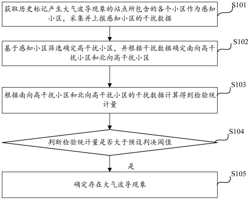 自动化大气波导检测方法及装置与流程