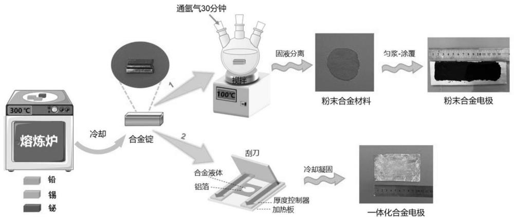 一种钠离子电池合金负极材料、电极及其制备方法与应用