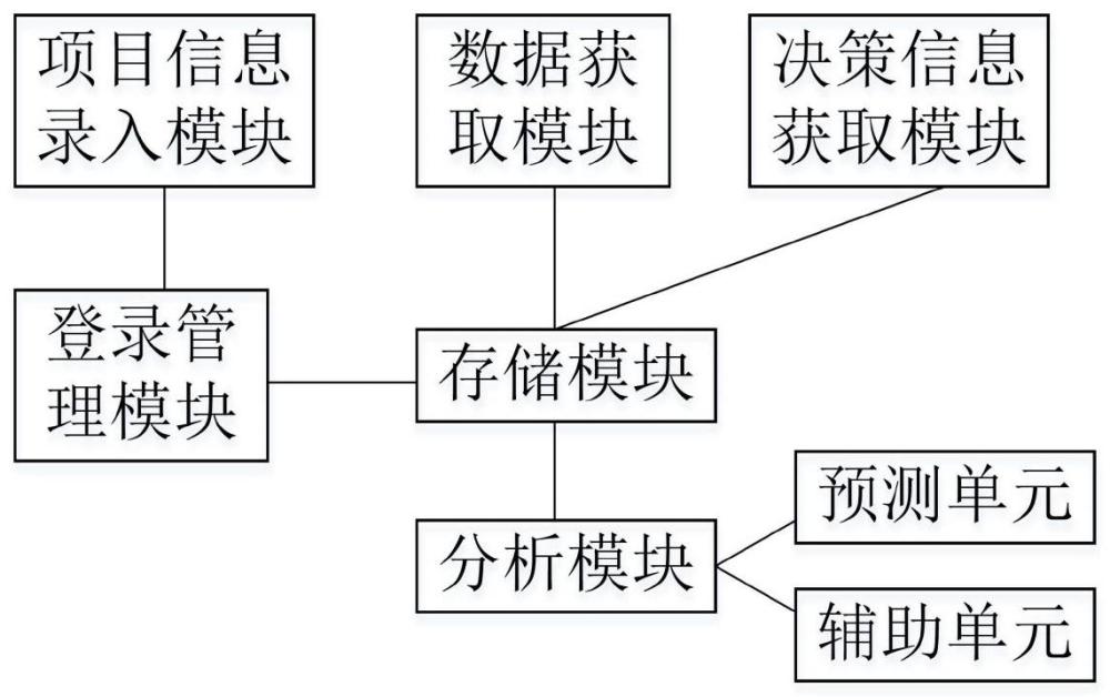 一种基于人工智能的创新创业项目辅助管理系统