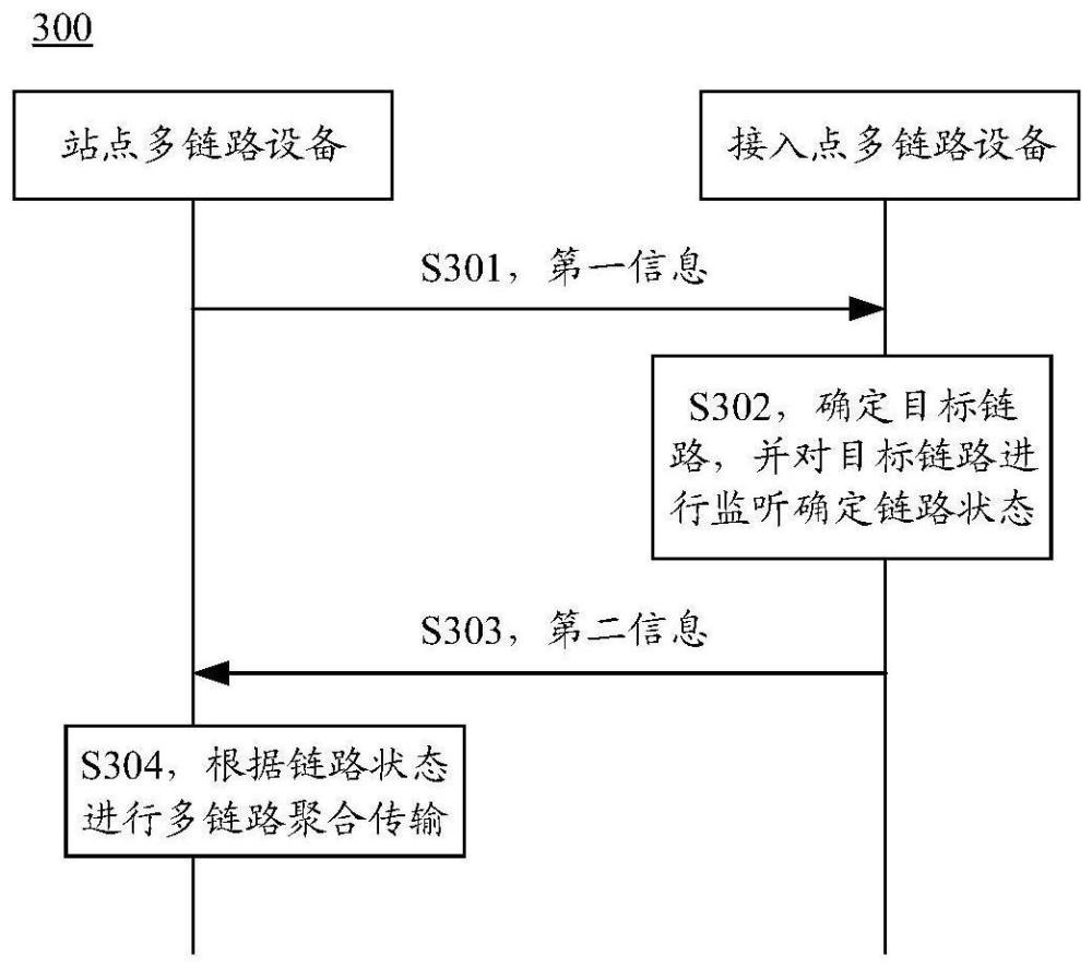 多链路聚合的方法、站点多链路设备和接入点多链路设备与流程