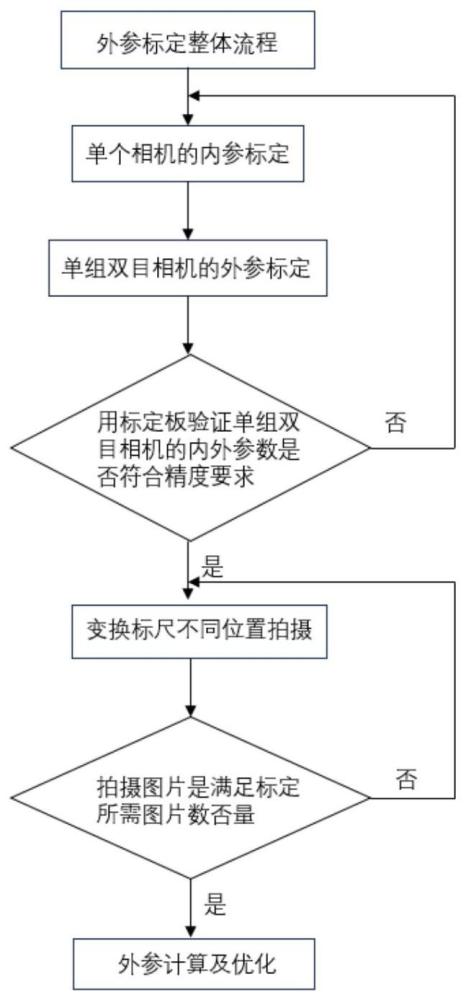 一维标尺无重叠视场多视觉传感器外参标定方法及装置与流程