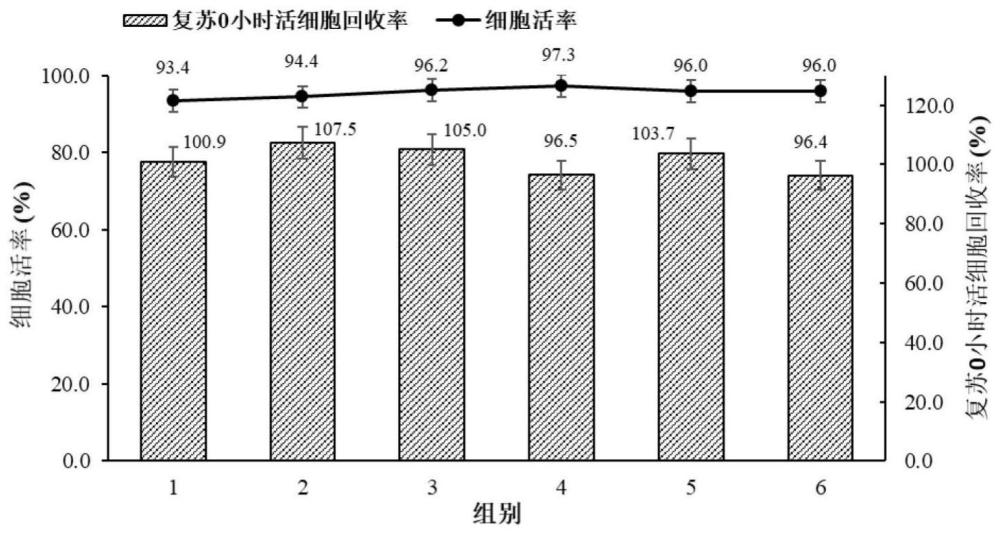 间充质干细胞冻存液、注射液和冻存方法与流程