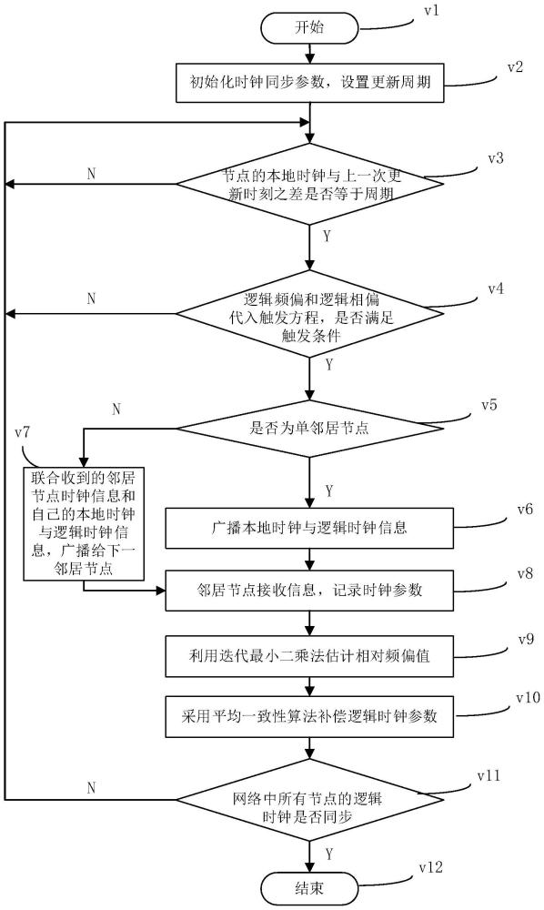 基于多跳虚拟链路和事件触发的平均一致性时间同步方法