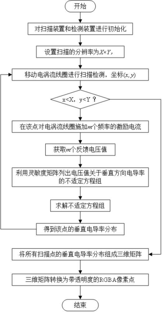 基于多频激励的电涡流扫描三维成像方法