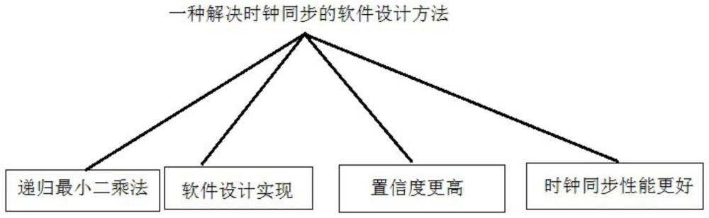 一种解决时钟同步的软件设计方法与流程