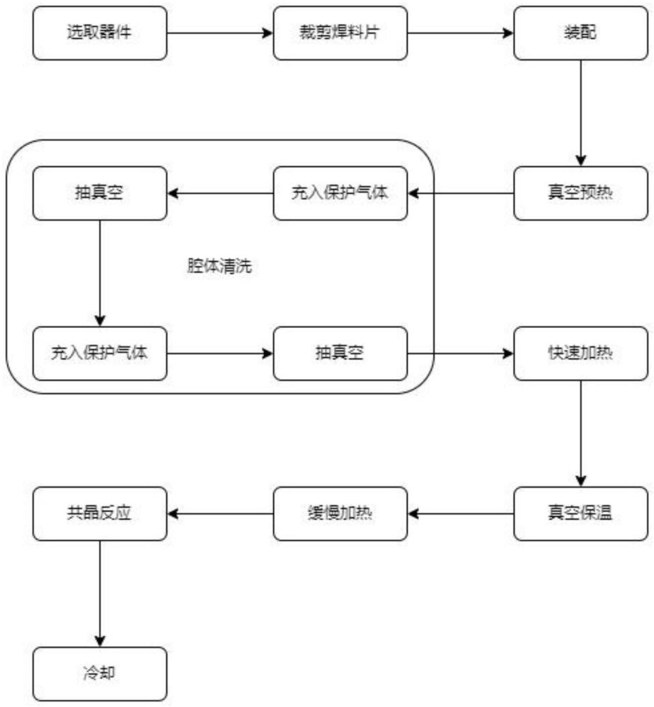 一种降低金锡焊料烧结元器件空洞率的烧结工艺