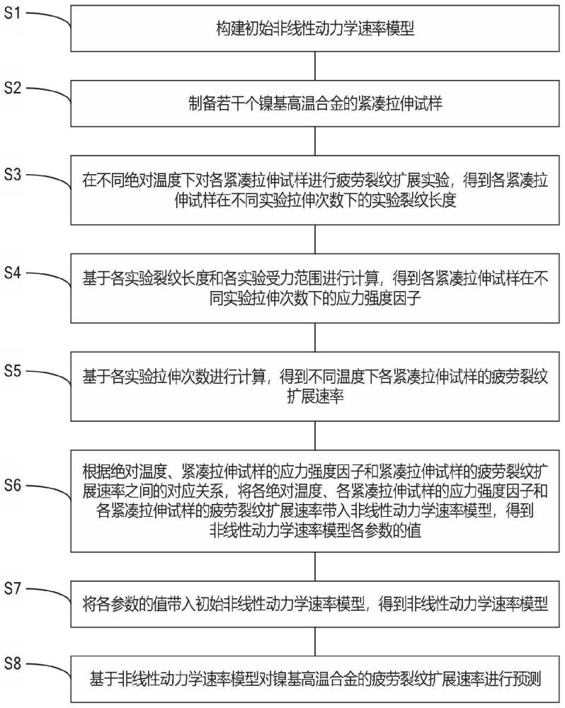 镍基高温合金疲劳裂纹扩展速率预测方法及系统与流程