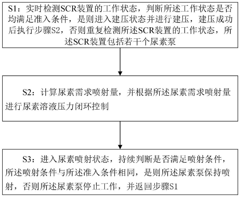 一种SCR控制方法及其装置与流程