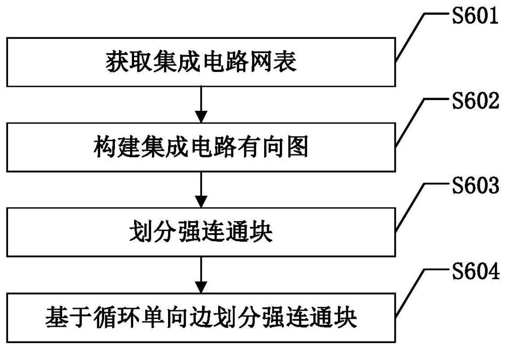 基于信号流与图分析的集成电路分块仿真方法