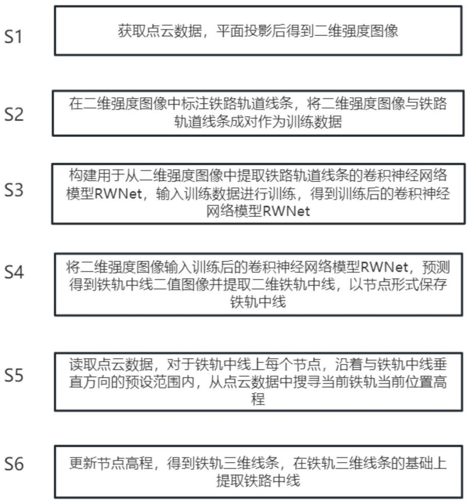 基于机载点云的铁路中线全自动提取方法及系统与流程