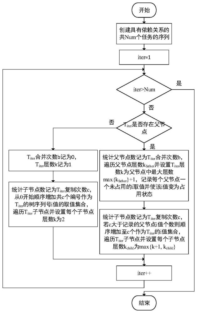 一种时序安全的多核任务划分调度方法与流程