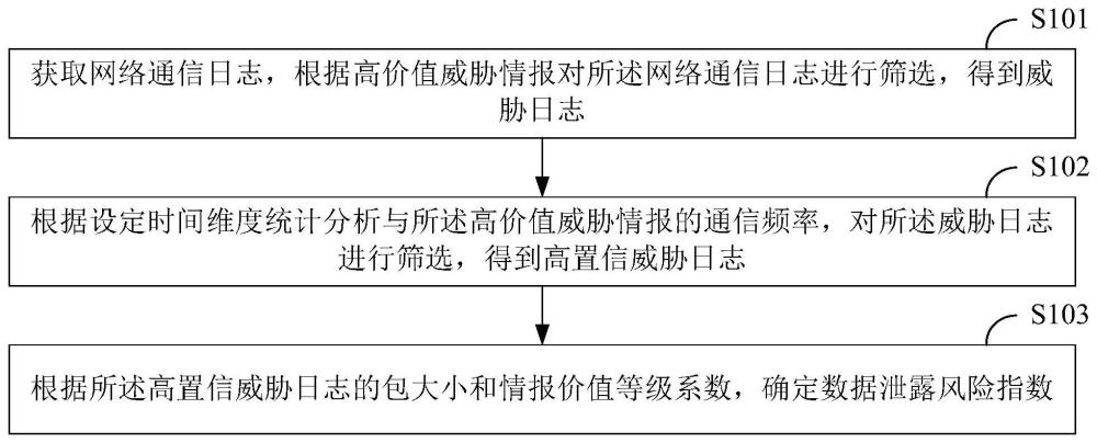 一种数据泄露风险指数分析方法、装置、设备及介质与流程