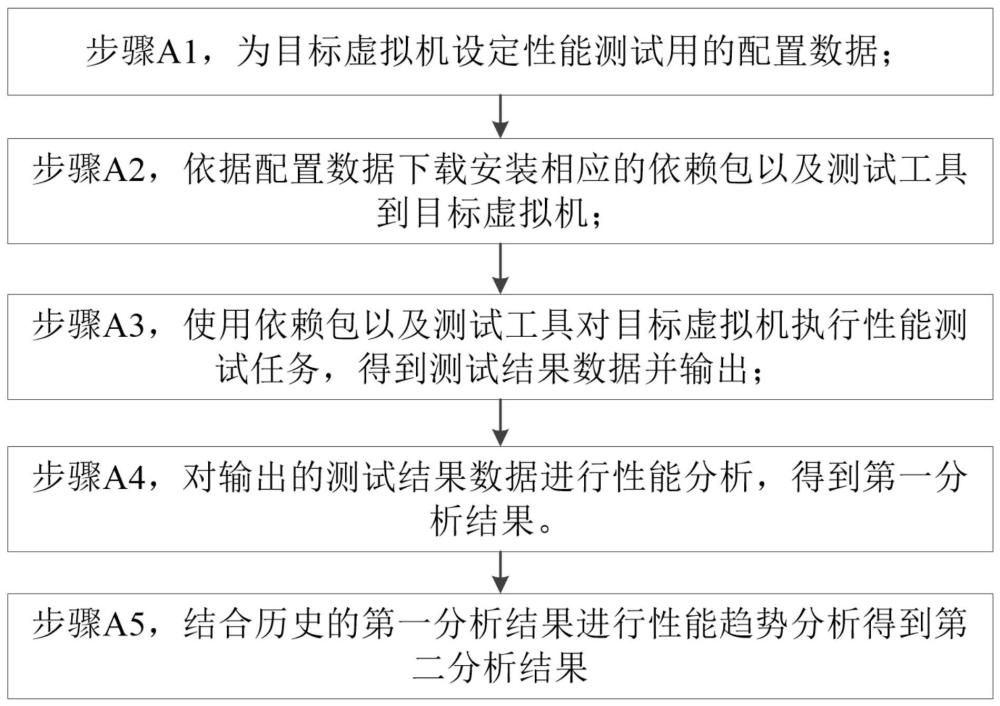 一种虚拟机性能动态评价方法和系统与流程