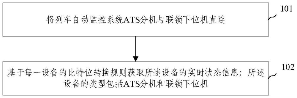 ATS直连联锁下位机的通信方法、装置及存储介质与流程