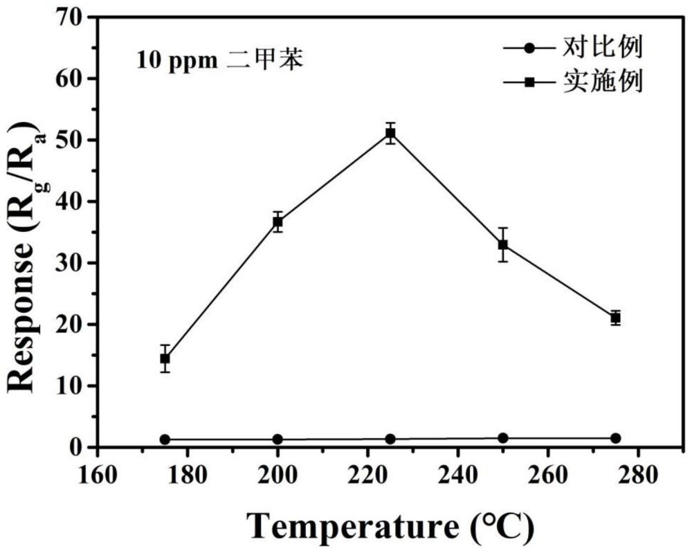 一种基于核壳结构NiFe2O4@NiO复合材料的二甲苯气体传感器及其制备方法