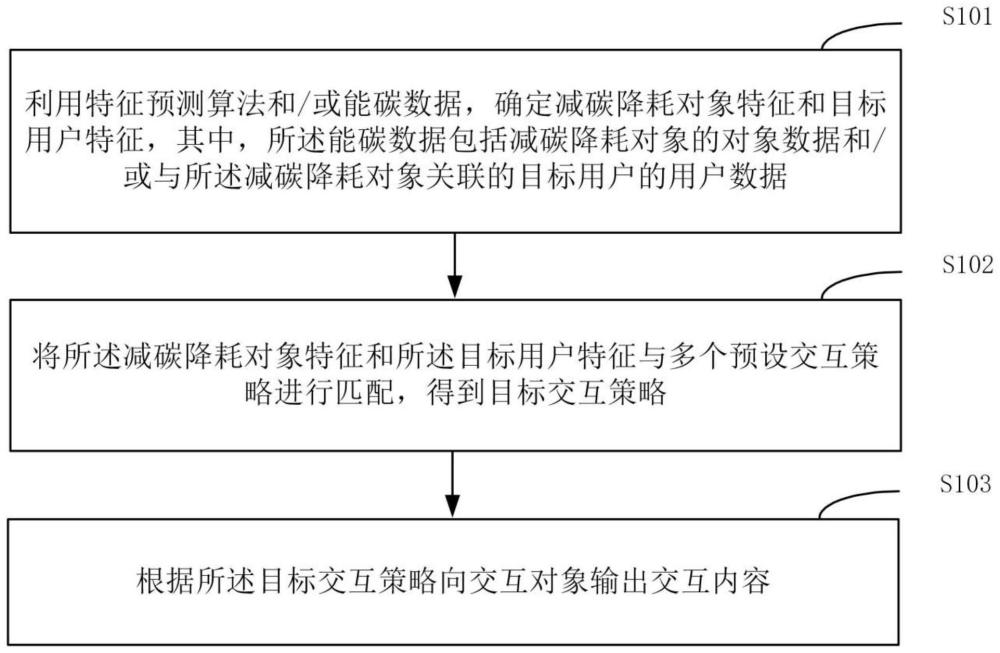 一种基于减碳降耗的交互方法、装置、设备及存储介质与流程