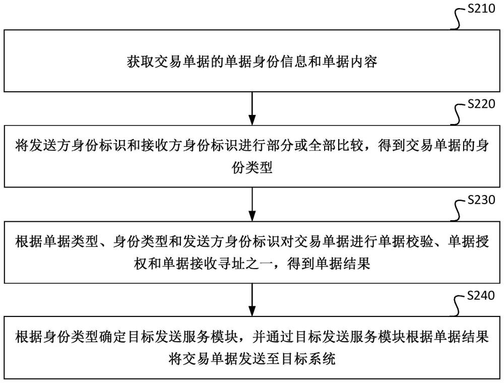 一种单据发送方法、装置、电子设备及存储介质与流程