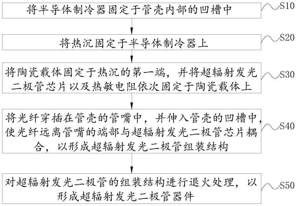 超辐射发光二极管的制备方法及超辐射发光二极管与流程