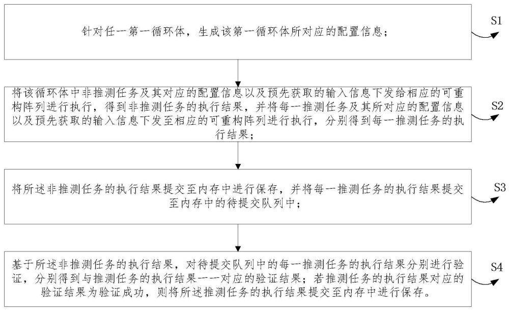 一种面向可重构计算结构的推测并行执行方法及系统