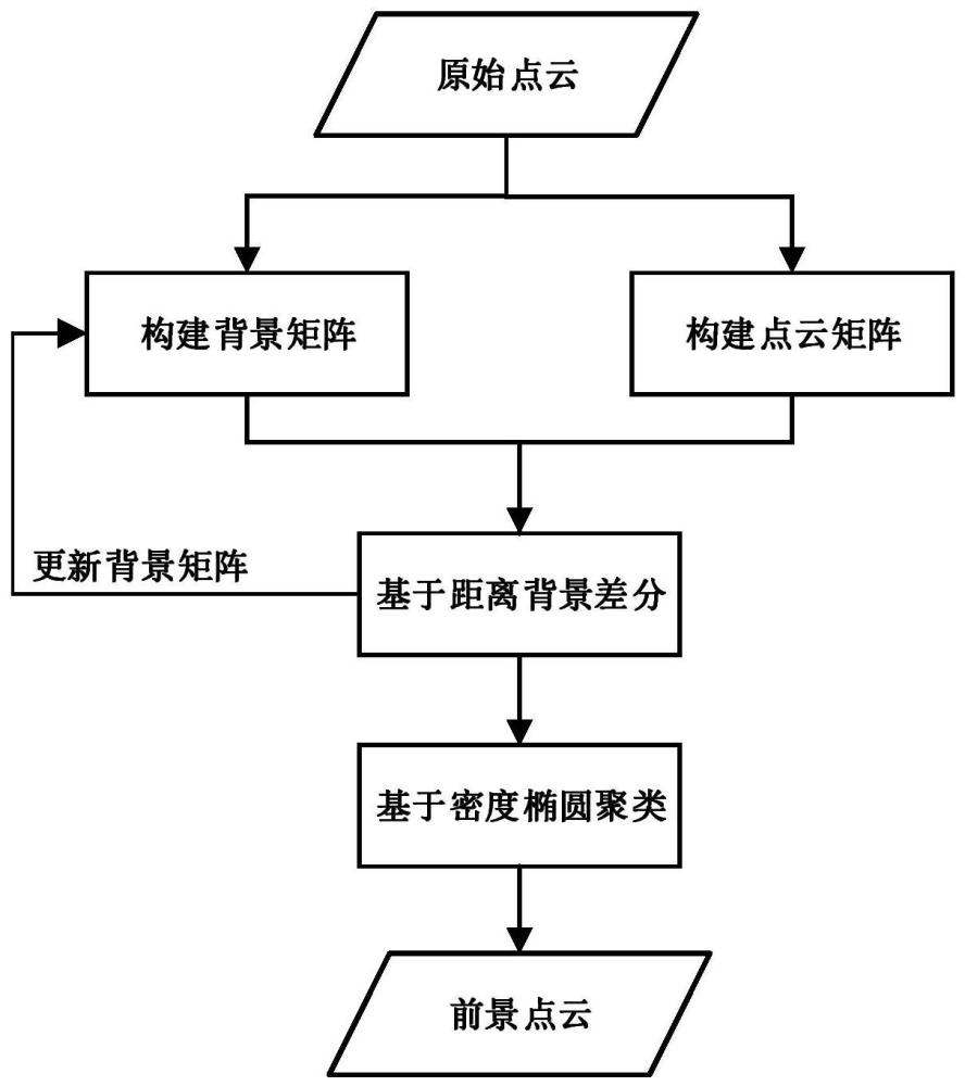 一种基于距离与密度的点云背景自适应过滤方法