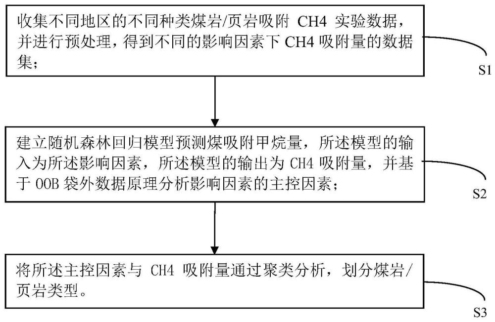 煤岩/页岩类型预测方法、系统、存储介质、电子设备