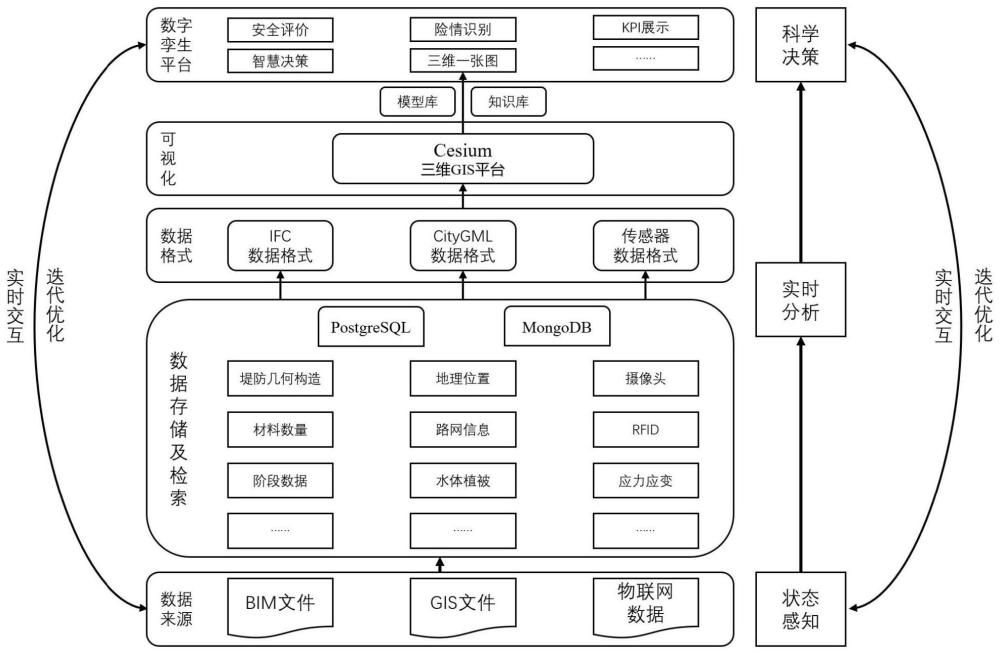 一种基于数字孪生技术的堤防数字孪生管理平台的制作方法