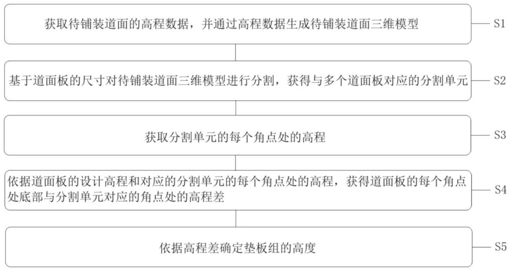 一种基于高程测量的装配式道面板的高程控制方法与流程