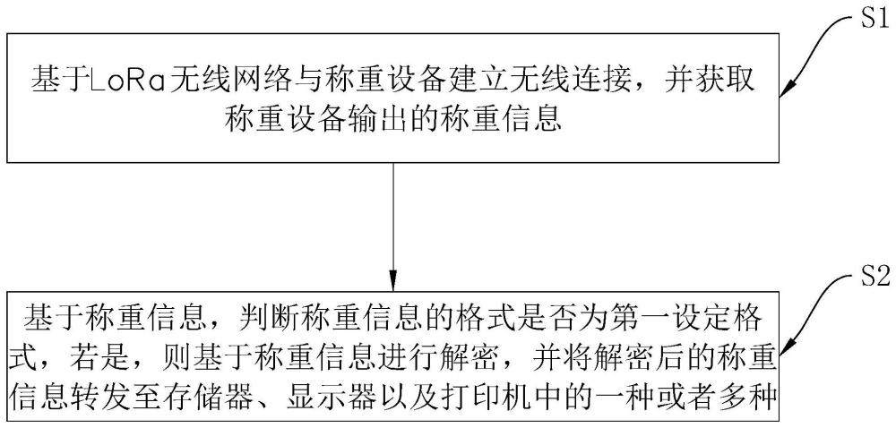 一种基于LoRa的无线称重方法、系统、电子设备及存储介质与流程