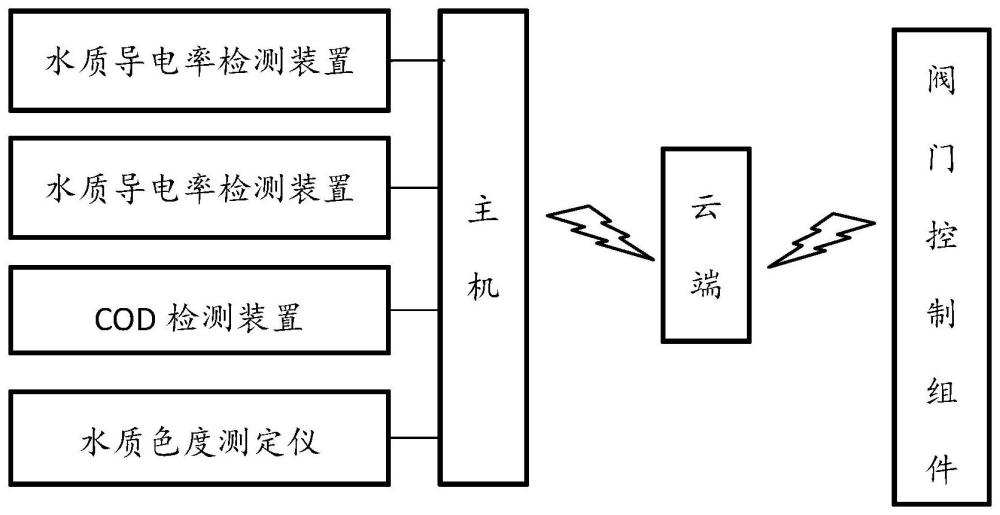 一种水质检测联动的雨水切断阀装置的制作方法